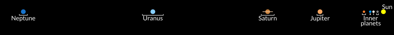 Distances in the solar system, not to size scale